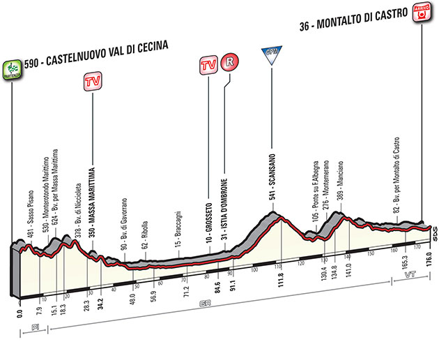 Stage 3 profile